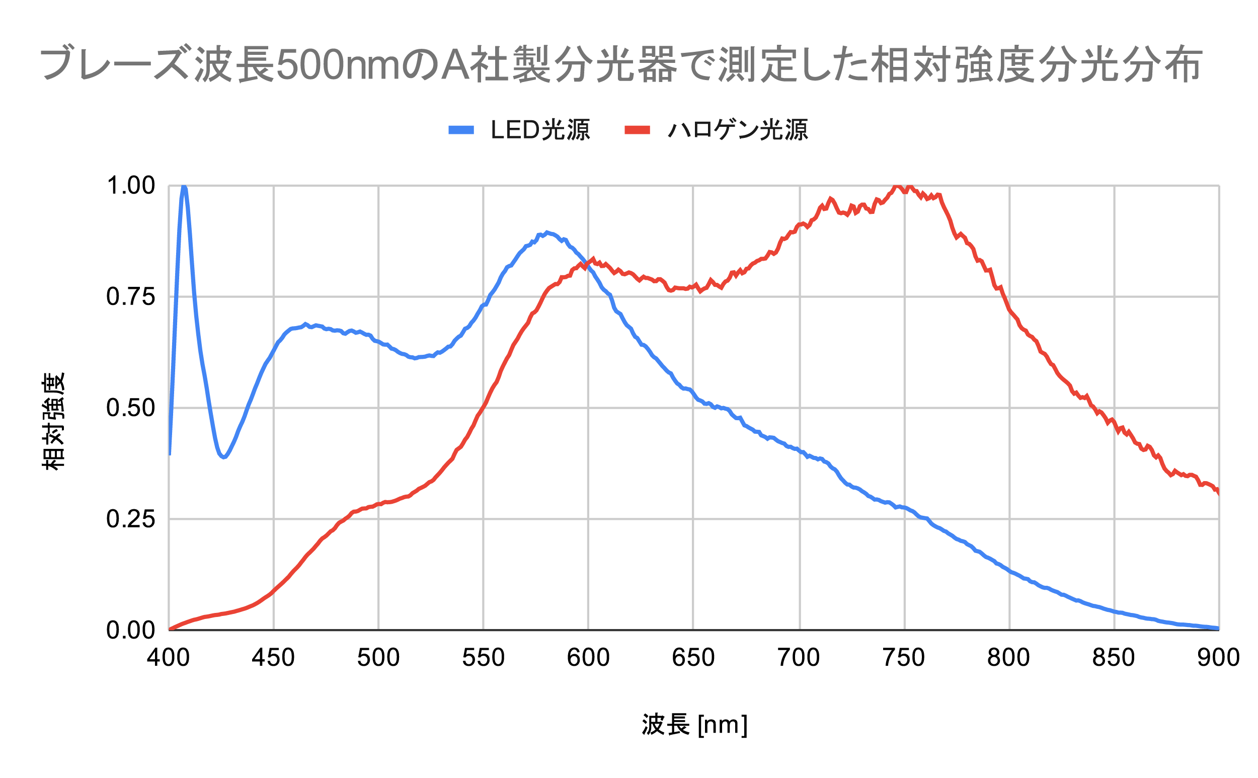 ブレーズ波長500nmのA社製分光器で測定した相対強度分光分布